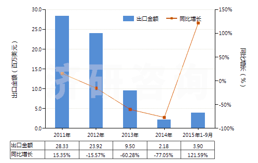 2011-2015年9月中國(guó)錳礦砂及其精礦(包括以干重計(jì)含錳量在20%及以上的錳鐵礦及其精礦)(HS26020000)出口總額及增速統(tǒng)計(jì)